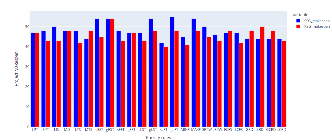 Figure 18. Bar graph of the makespan of different heuristics tested (Image created by the author)