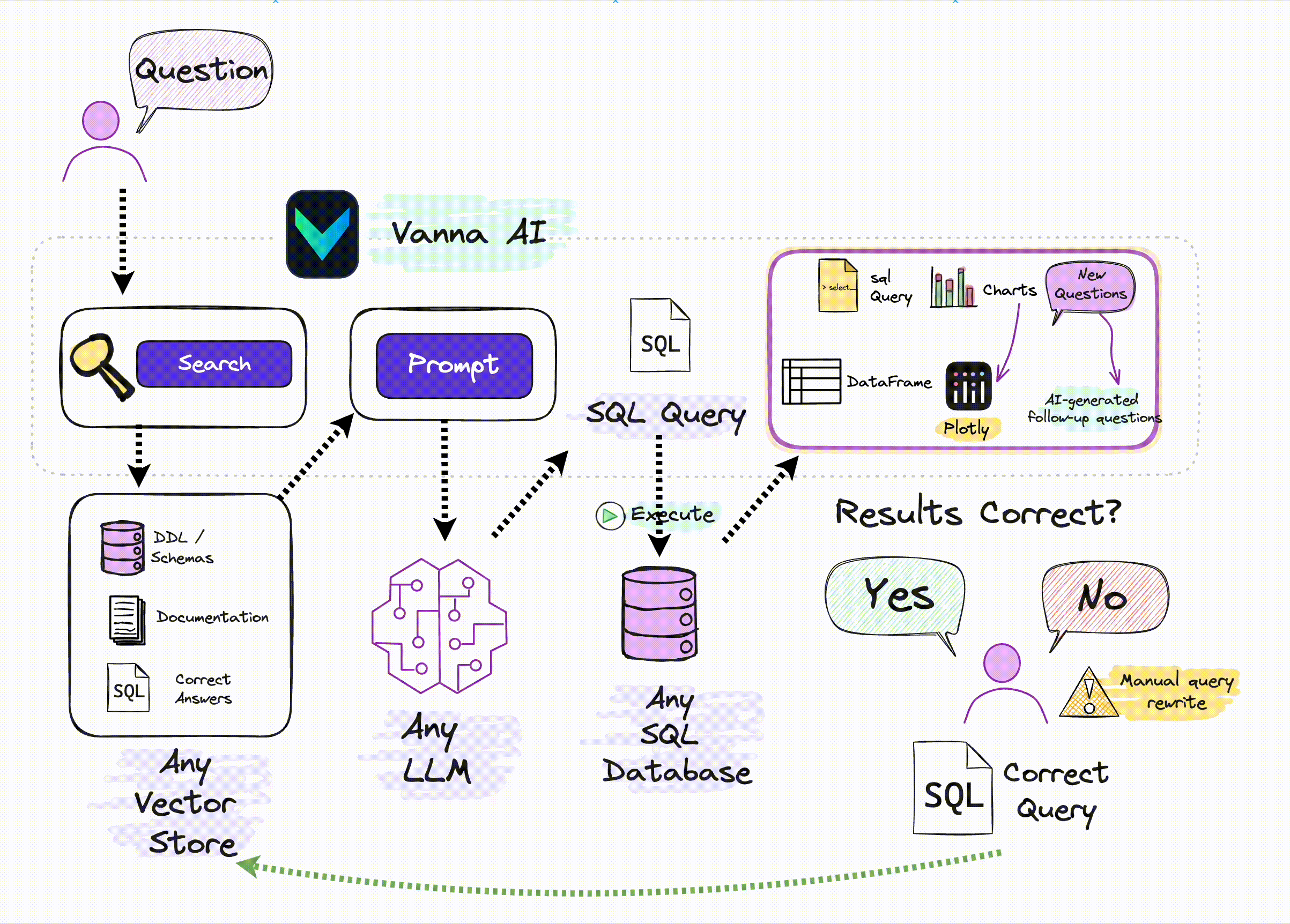 RAG development process. Source: Vanna.ai