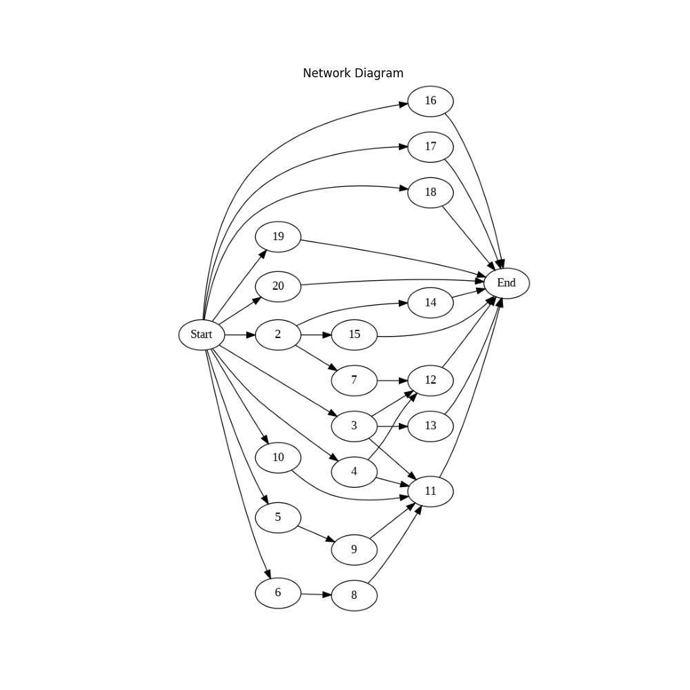 Figure 17. Project Network Diagram (Image created by the author)