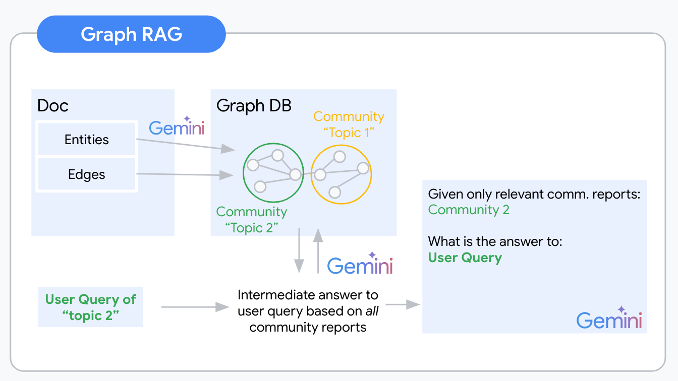 GraphRAG Logic Visualized - Source: Image by the author