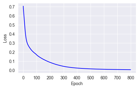 Adagrad does not converge losses very quickly. Image by Author