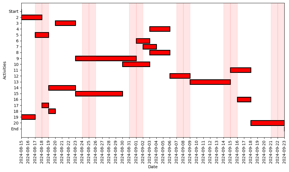 Figure 19. Gantt Chart of the solution (Image created by the author)