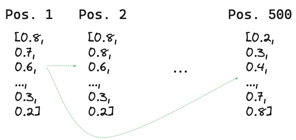 Figure 4: Relative Position should be included in position encoding (image by author)