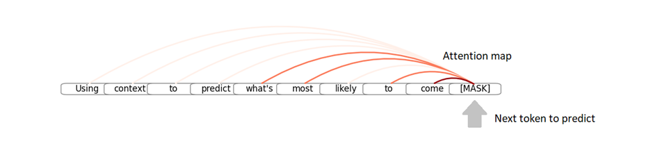 A hypothetical attention map for the incomplete sentence: "Using context to predict what's most likely to come [MASK]". Source: Image by the author