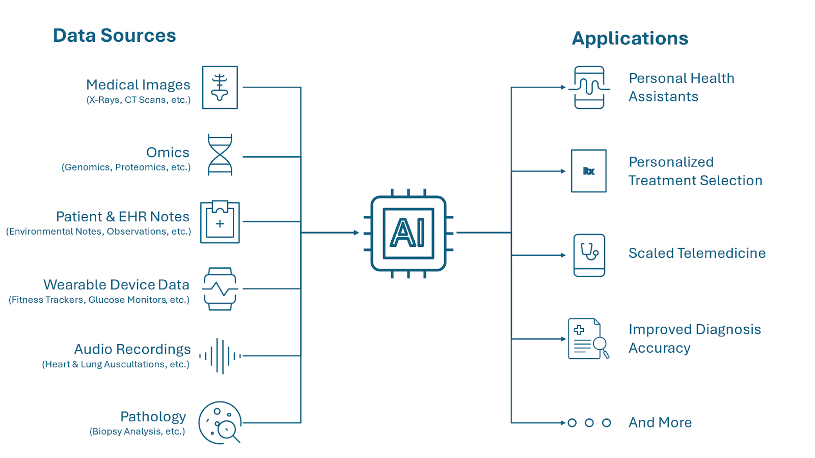 Illustration of data types and applications of multimodal medical AI. Image by the author.