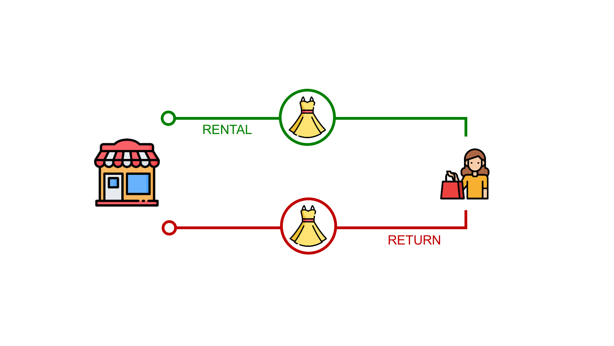 Rental Model for Fashion Retail - (Image by Author)