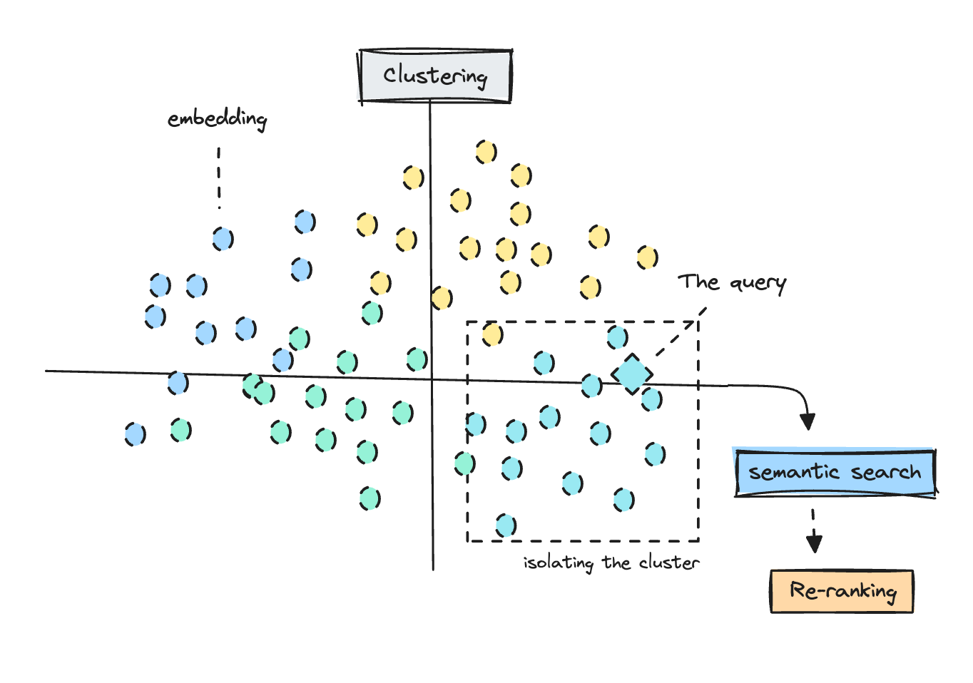 Demonstration of clustering before performing semantic search | Image by author