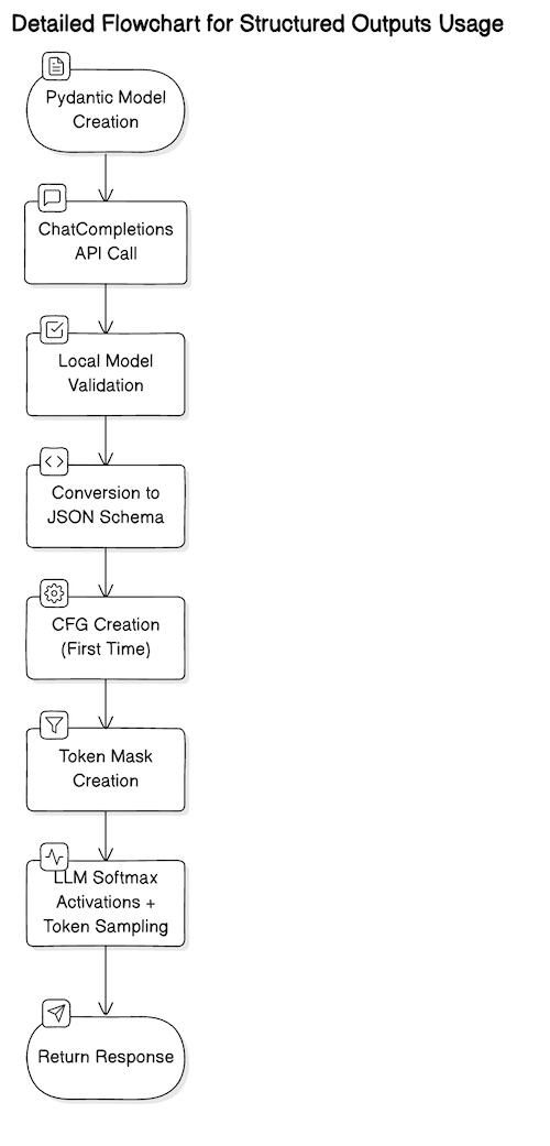 Figure 1 - steps that are executed both explicitly, as well as implicitly, from the user's perspective, when applying structured outputs; image by the author