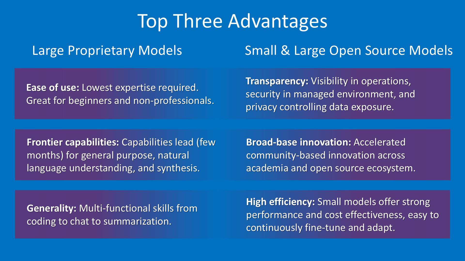 Figure 2: Advantages of large proprietary models, and small and large open source models. For business considerations, see Figure 7 for CapEx and OpEx aspects. Image credit: Intel Labs.