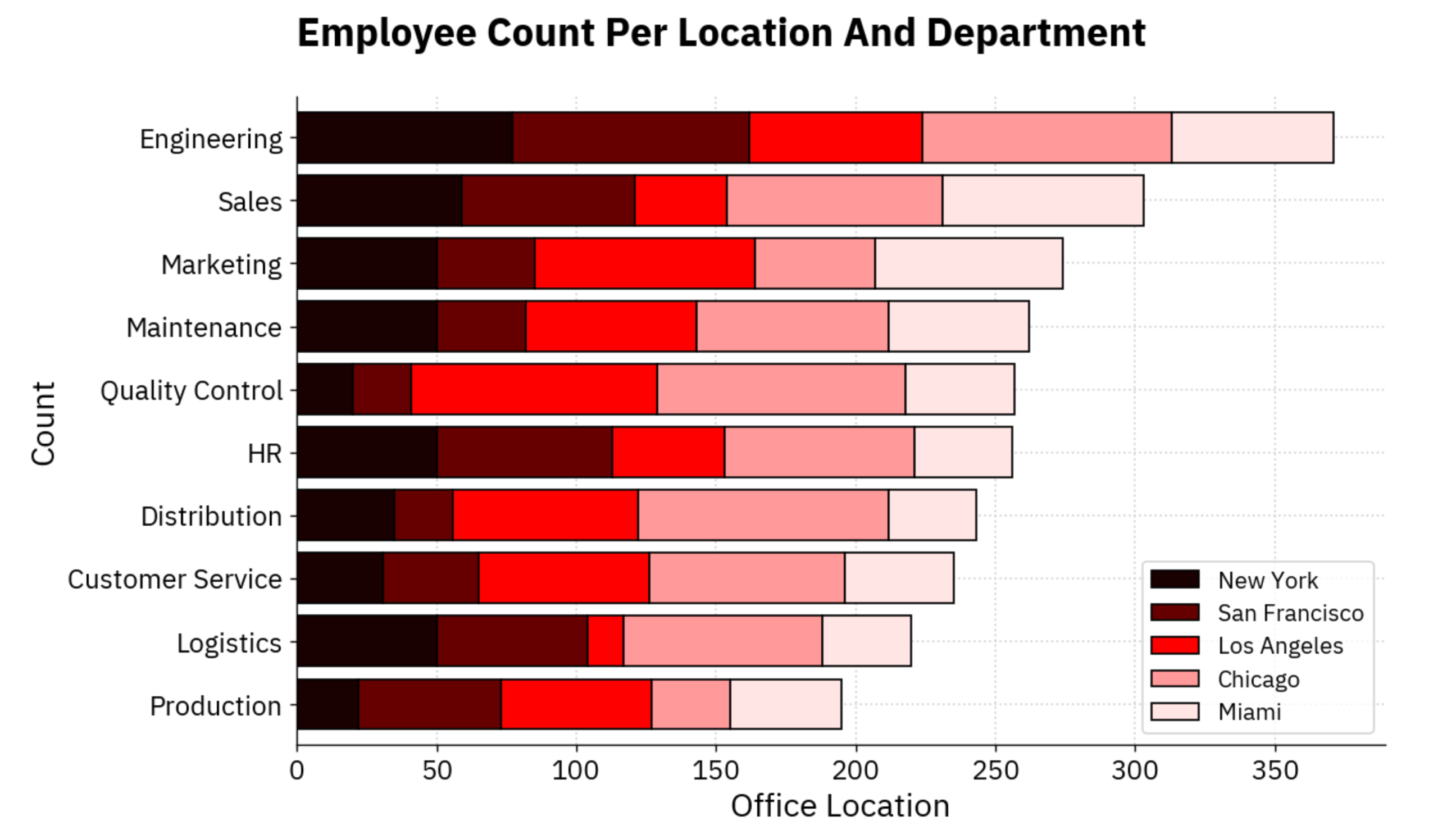 Image 7 - Chart with a red monochromatic color palette (image by author)