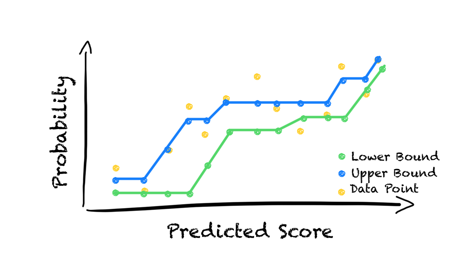 Venn-Abers predictors and its output for a Binary classifier (Image by the author).