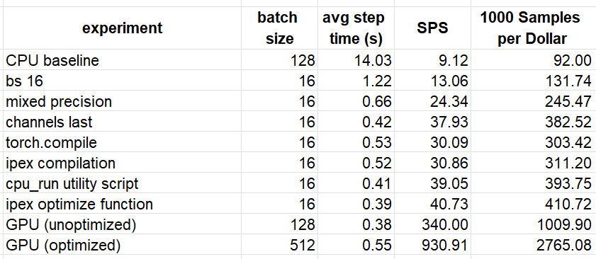 Performance Optimization Results (by Author)