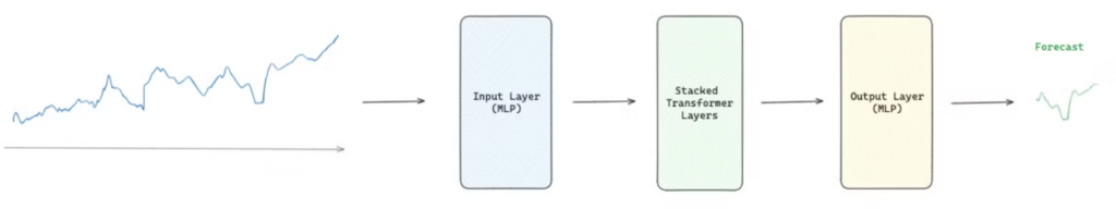 TimesFM: The Boom of Foundation Models in Time Series Forecasting ...