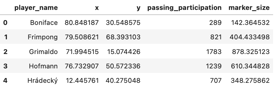 Top 5 rows of nodes_df - image by the author