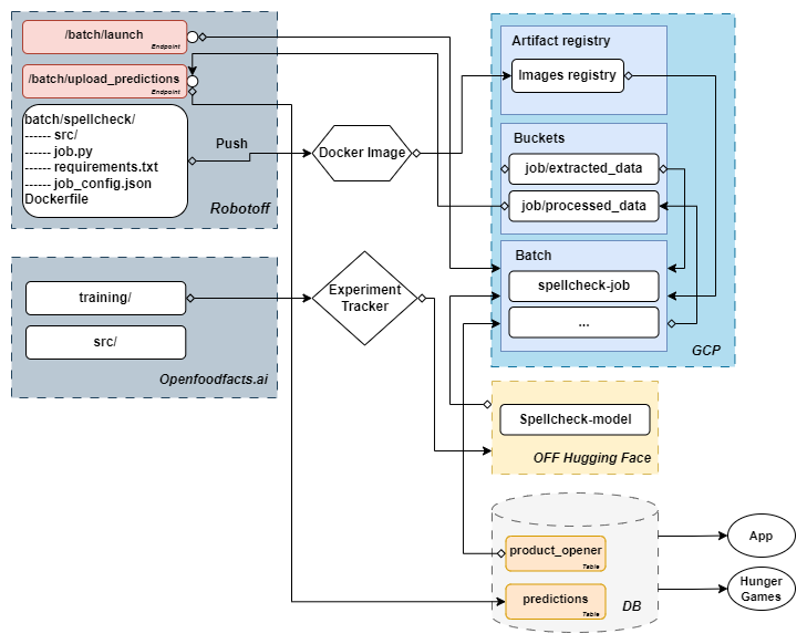 Batch processing system (image from author)