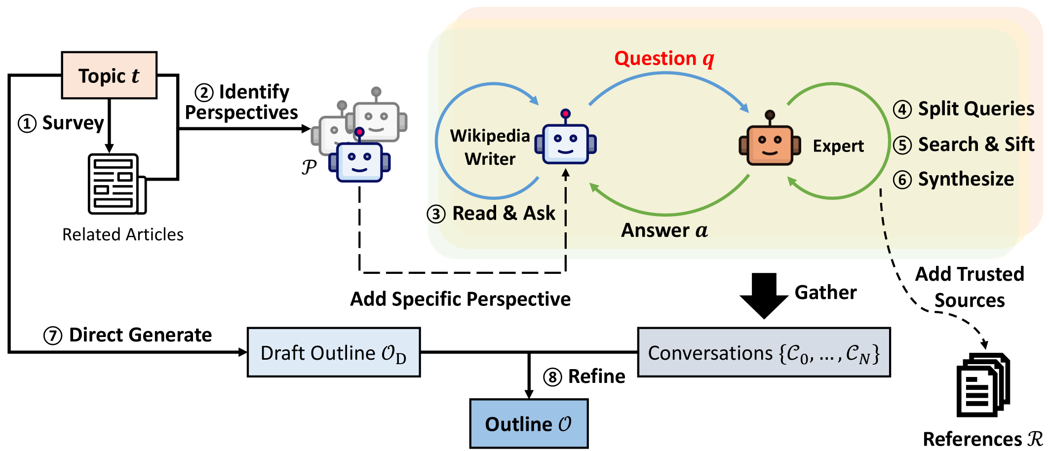 STORM researches the topic via perspective-guided question asking in simulated conversations. Source