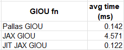 Avg time of different GIOU implementations (lower is better) - by Author
