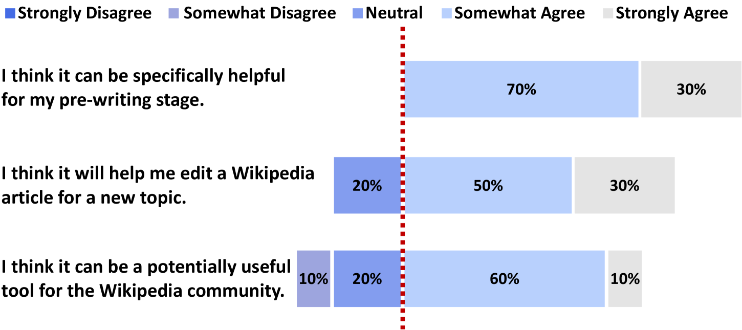 Survey results of 10 experienced Wikipedia Editors on the perceived usefulness of STORM. Source.