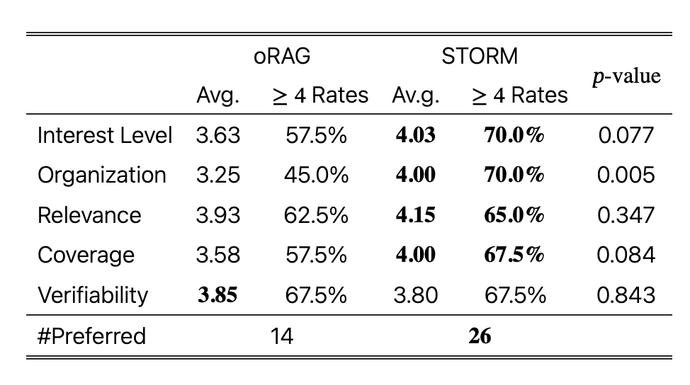 Human evaluation by 10 experienced Wikipedia editors for on 20 pairs of articles generated by STORM and oRAG. Each pair of articles is evaluated by two Wikipedia editors. Source.