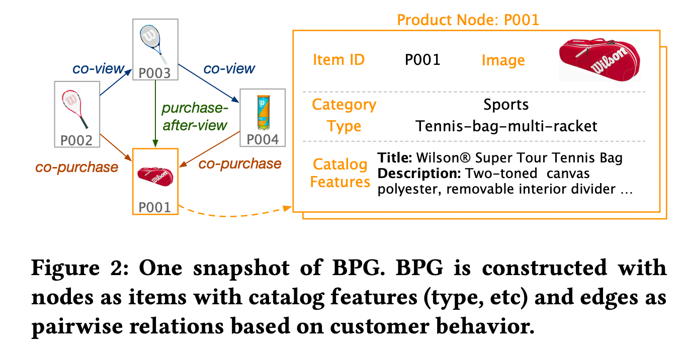 Behavior-based Product Graph (Pic Source [1])