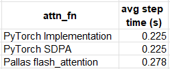 Step time for different attention blocks (lower is better) - by Author