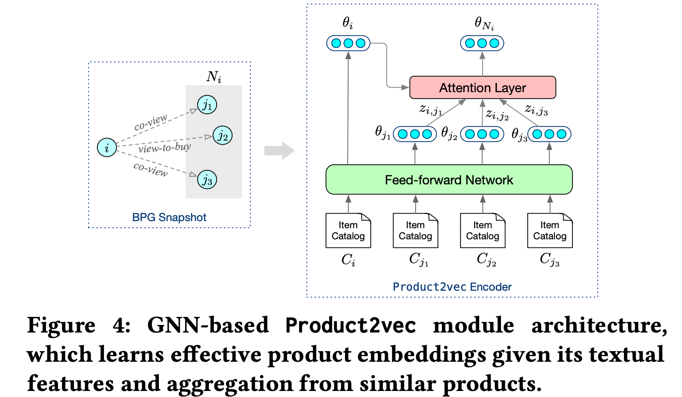 Product2Vec (Pic Source [1])