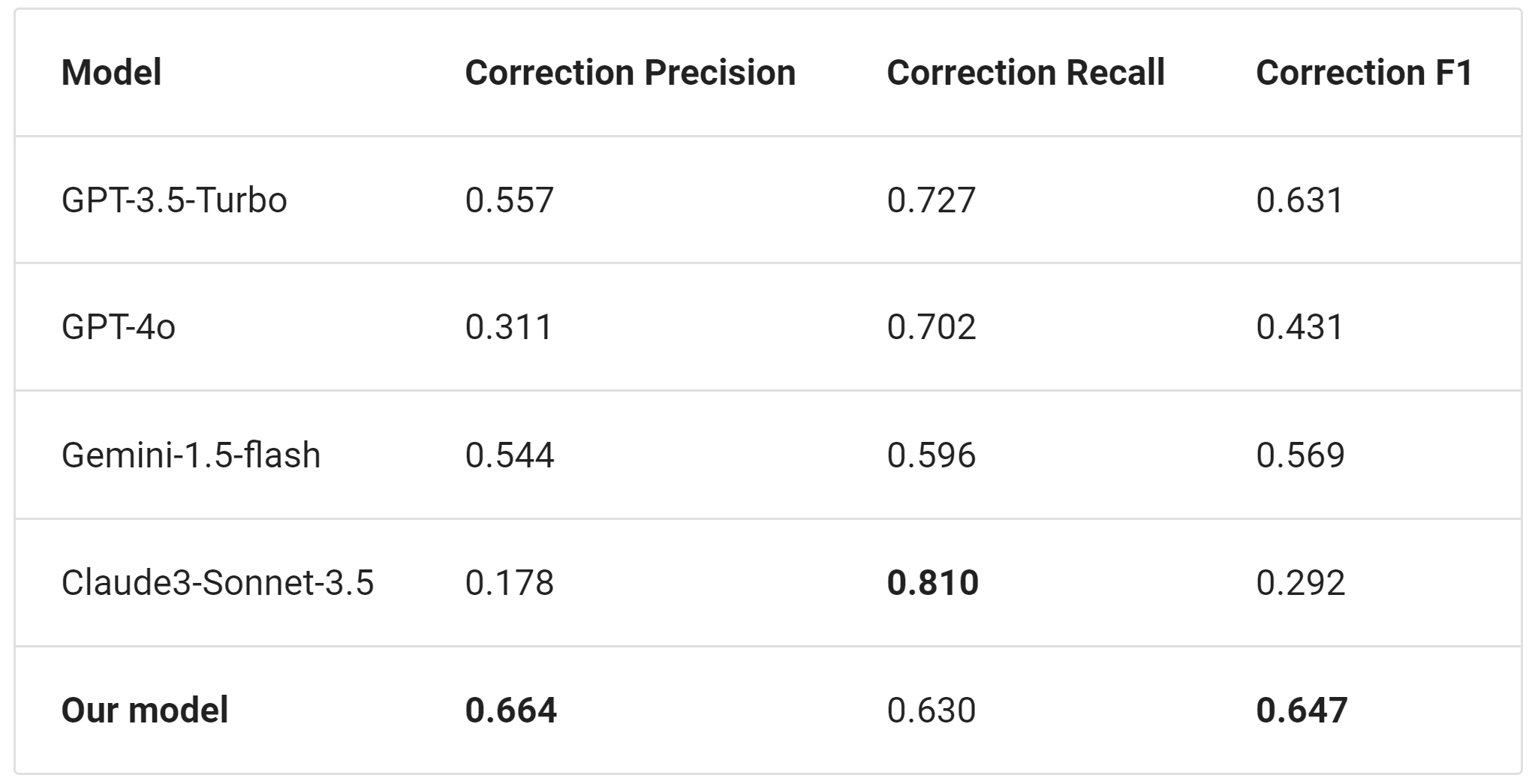 LLMs evaluation on our benchmark (image from author)