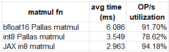 Matmul time and utilization (by Author)