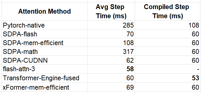 Results for large seqlen (lower is better) - by Author