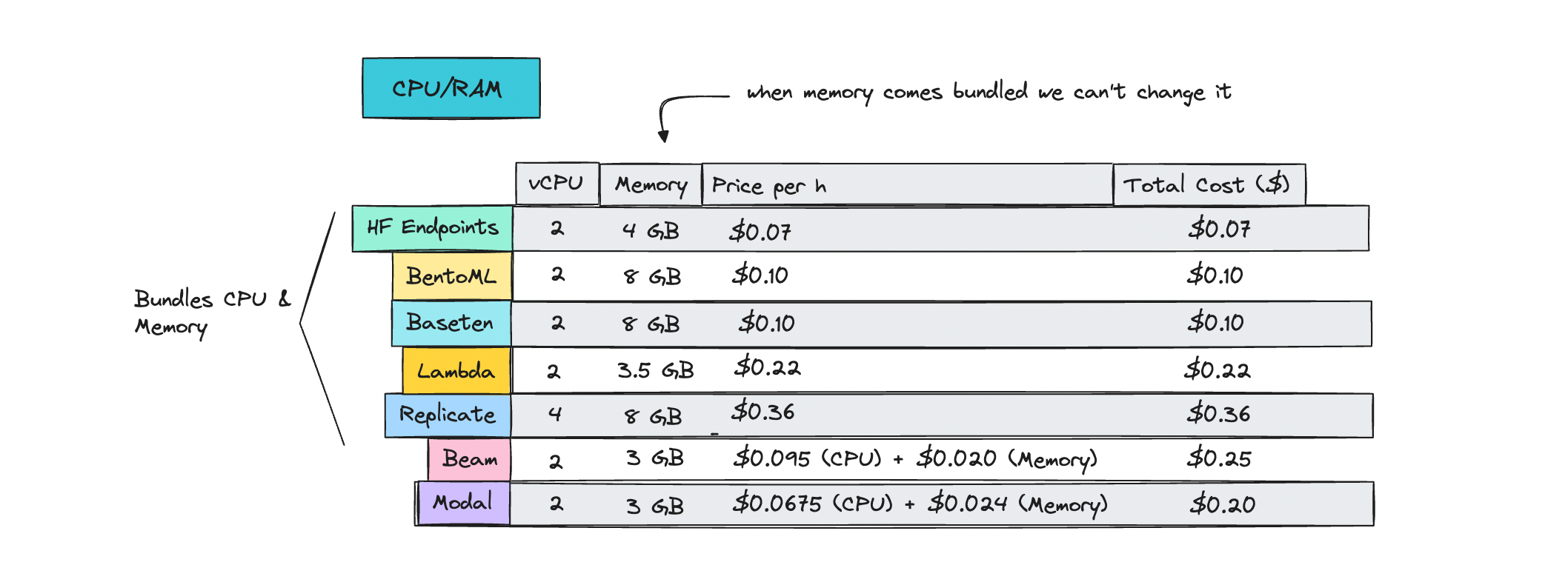 *CPU/Mem pricing per platform, see calculations here | Image by the author