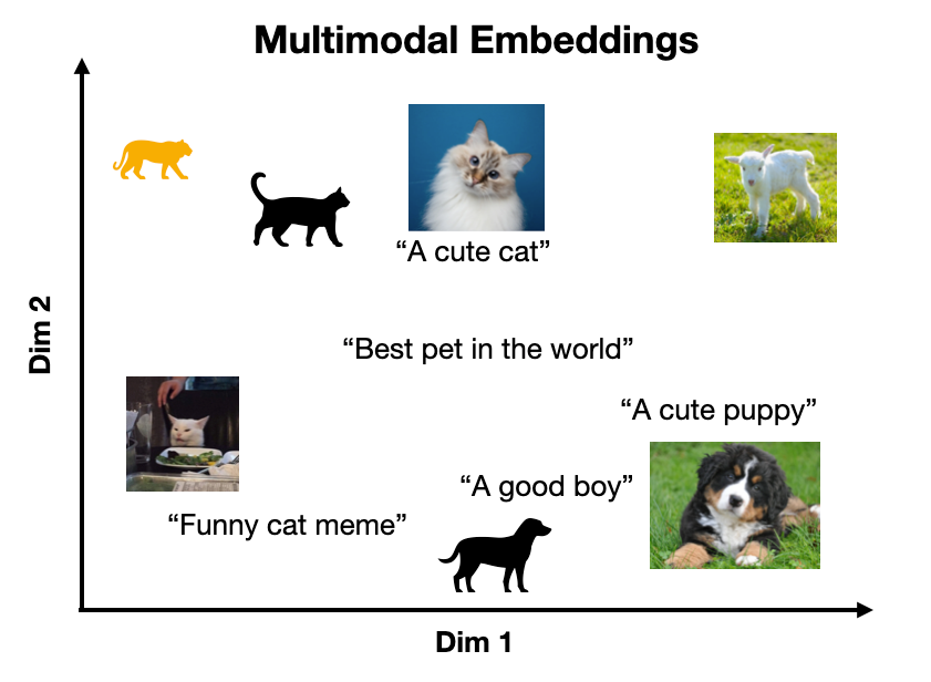 Toy representation of multimodal embedding space. Image by author.