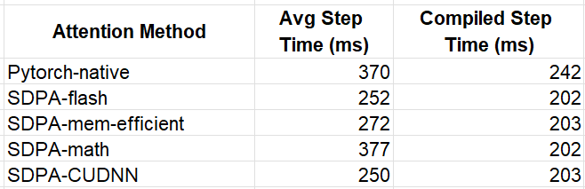 Step times for various attention functions (lower is better) - by Author