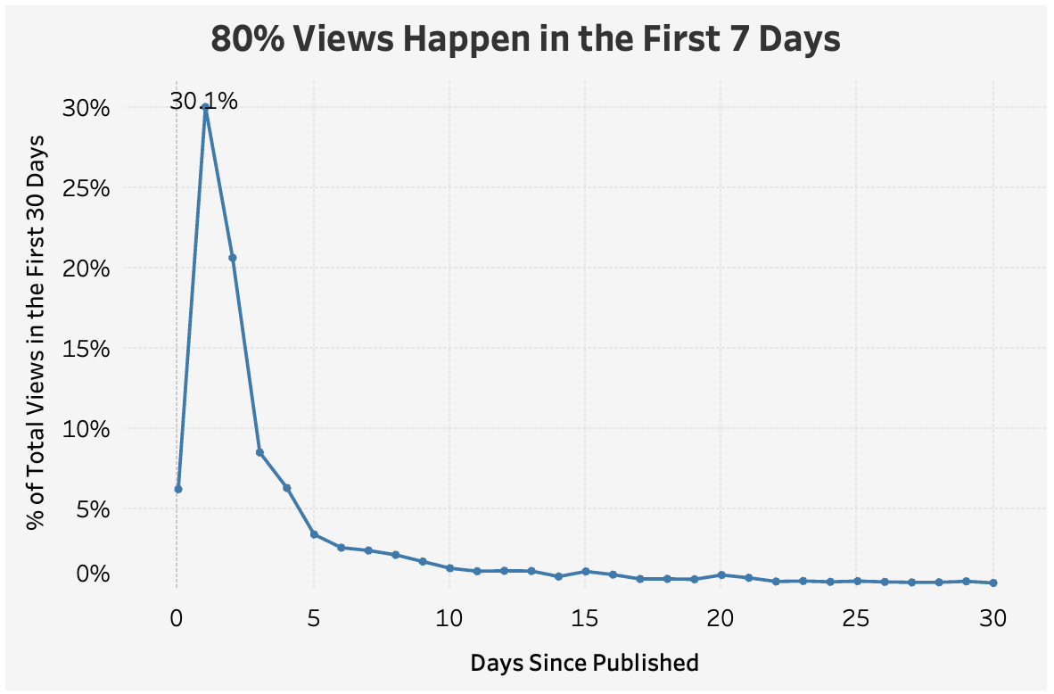 Daily views visualization, data and image by the author