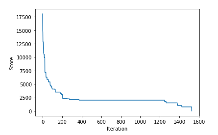 The score for the best policy found so far over each of the iterations (skipping the first 15 iterations) until a suitable solution (with a score of 0) is found.