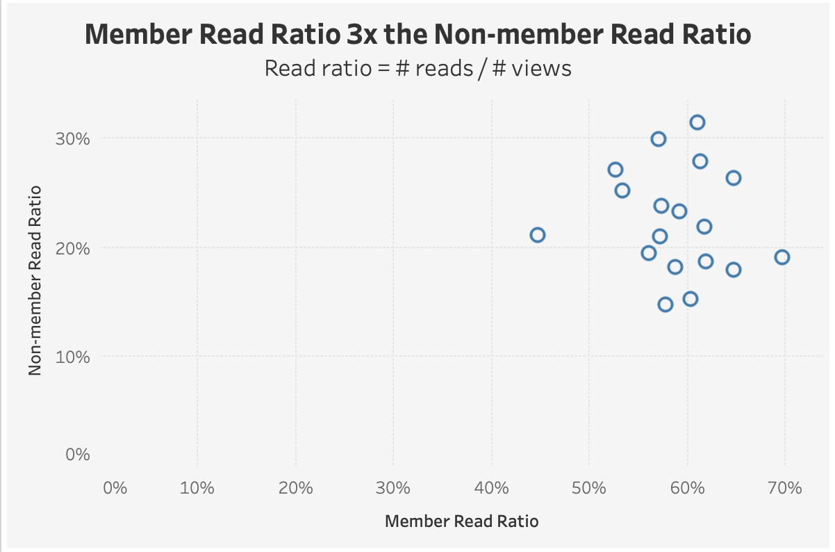 Member vs. non-member read ratio, data and image by the author