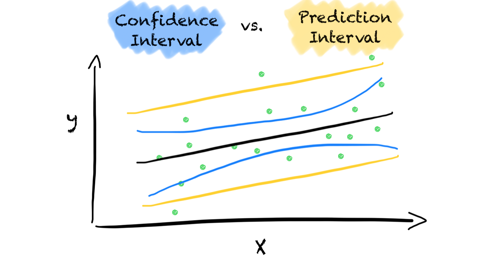 The difference between a Confidence Interval and a Prediction Interval. The Confidence Interval shows the uncertainty for the mean of y given x, i.e., the expectation E[y|x]. The Prediction Interval shows the uncertainty for an individual y given x. (Image by the author)