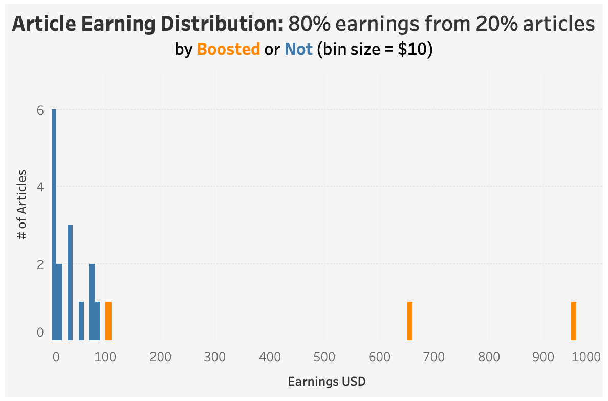 Article earning histogram, data and image by the author