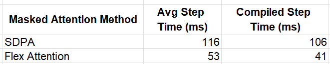 Masked attention step time results (lower is better) - by Author