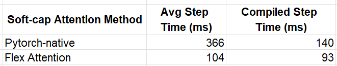 Soft-cap step time results (lower is better) - by Author