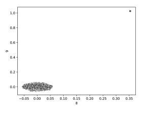 Scatterplot of the last two components (components 8 and 9) of the PCA transformation of the first dataset, which contained an unusual combination of values. Here we see a single point in the top-right of the space. It is clear that the point is a strong outlier, though it is not as clear what components 8 and 9 represent.