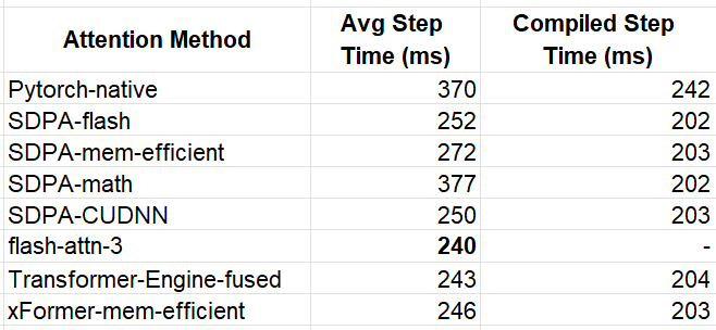 Step times for various attention functions (lower is better) - by Author