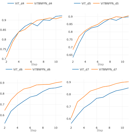 Comparing Vision Transformer without and with BatchNorm at various depths.