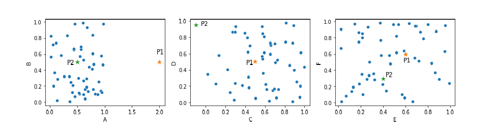 The left pane shows point P1 in a 2D dataspace. The point is unusual considering feature A, but less so if using Euclidean distances in the full 6D dataspace, or even the 2D dataspace shown in this plot. This is an example where using additional features can be counterproductive. In the middle pane, we see another point, point P2, which is an outlier in the C–D subspace but not in the A-B or E–F subspaces. We need only features C and D to identify this outlier, and again including other features will simply make P2 more difficult to identify.