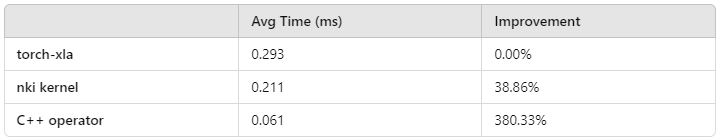 Avg time of different GIOU implementations (lower is better) - by Author