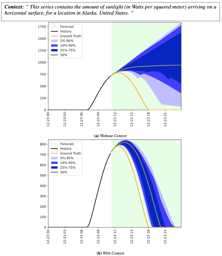 Figure 1: Correcting the forecast of this time series by specifying location (Source)