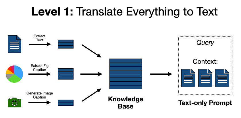 Visual overview of Level 1 of MRAG. Image by author.