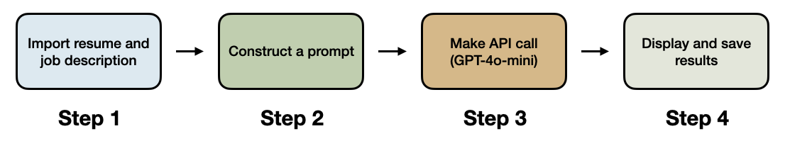 4-step workflow. Image by author.