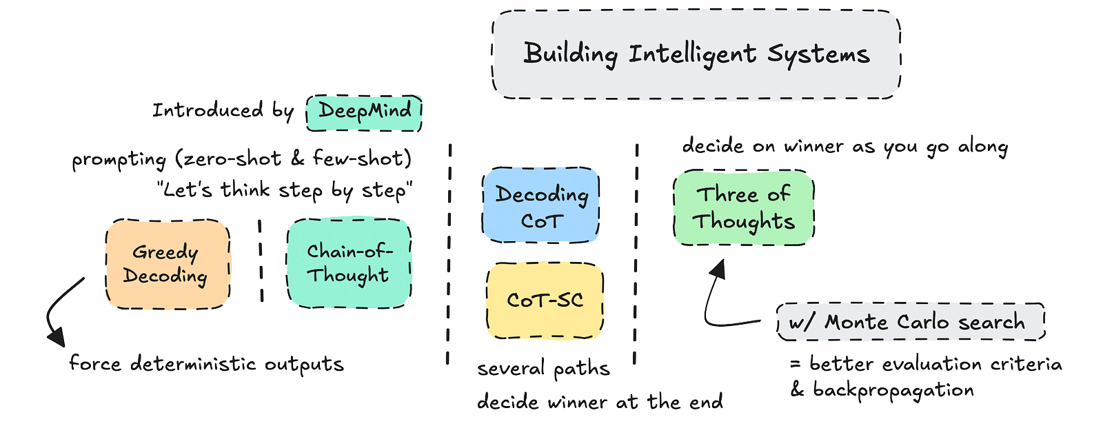 Reasoning techniques in some of its forms | Image by author