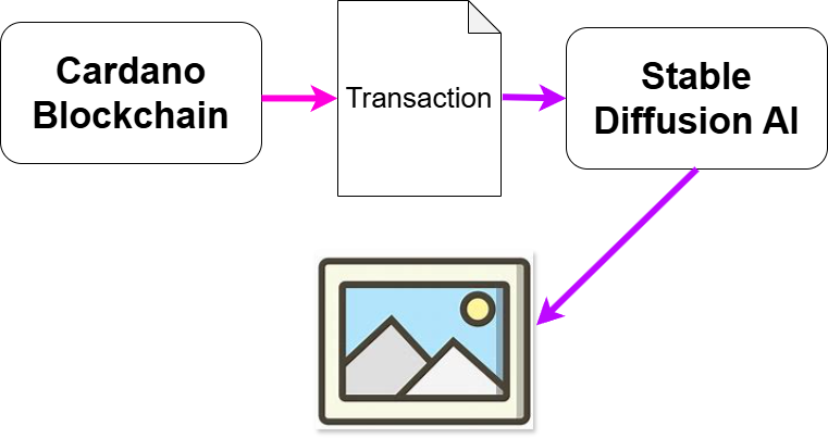 Generating an image from the blockchain using an AI and LLM. Source: Author.