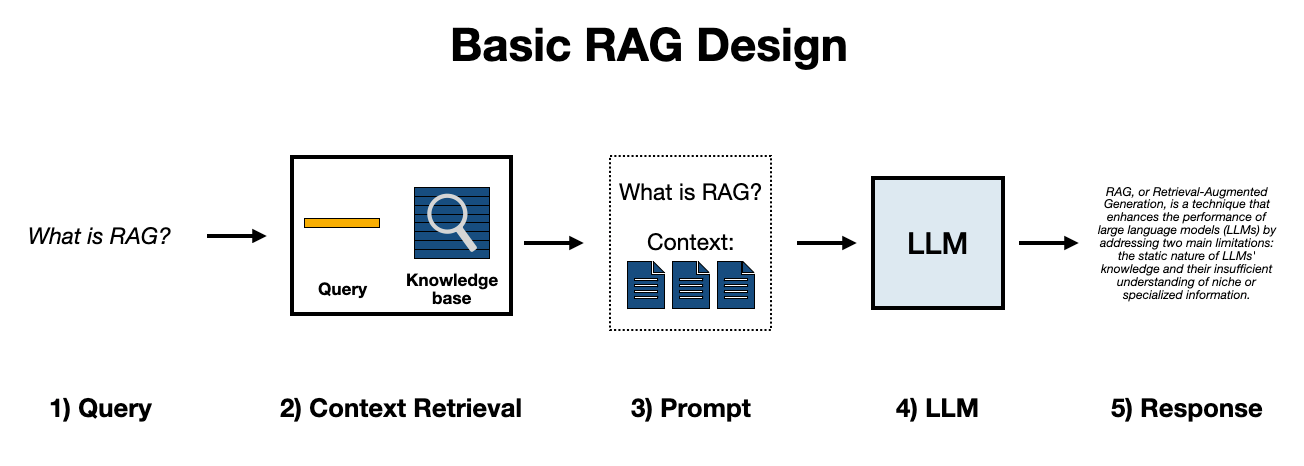 Basic design of a RAG system. Image by author.